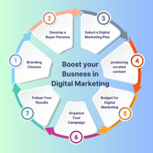Digital Marketing Can Accelerate Your Business Growth